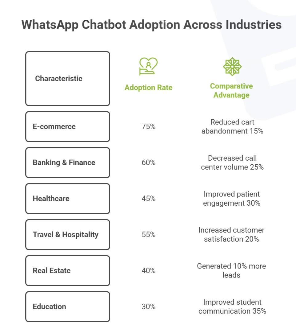 WhatsApp chatbot adoption rates and comparative advantages across e-commerce, banking, healthcare, travel, real estate, and education